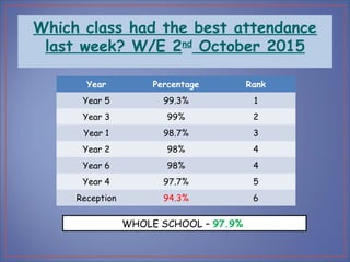 WHOLE SCHOOL – 97.9%
Which class had the best attendance
last week? W/E 2nd
October 2015
Year Percentage Rank
Year 5 99.3% 1
Year 3 99% 2
Year 1 98.7% 3
Year 2 98% 4
Year 6 98% 4
Year 4 97.7% 5
Reception 94.3% 6
 