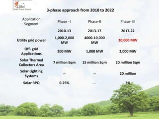 Application 
Segment 
3-phase approach from 2010 to 2022 
Phase - I Phase-II Phase- III 
2010-13 2013-17 2017-22 
Utility grid power 
1,000-2,000 
MW 
4000-10,000 
MW 
20,000 MW 
Off- grid 
Applications 
200 MW 1,000 MW 2,000 MW 
Solar Thermal 
Collectors Area 
7 million Sqm 15 million Sqm 20 million Sqm 
Solar Lighting 
Systems 
-- -- 20 million 
Solar RPO 0.25% -- 3% 
 