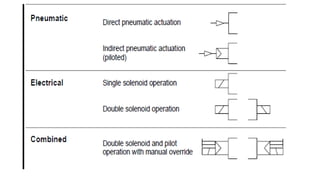 Pneumatic and hydraulic system simulation symbols | PPTX