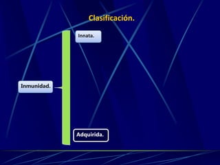Clasificación.
Inmunidad.
Innata.
Adquirida.
 