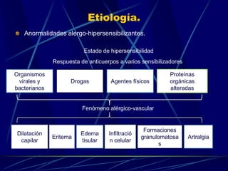 Etiología.
Anormalidades alergo-hipersensibilizantes.
Estado de hipersensibilidad
Respuesta de anticuerpos a varios sensibilizadores
Proteínas
orgánicas
alteradas
Agentes físicosDrogas
Organismos
virales y
bacterianos
Fenómeno alérgico-vascular
Formaciones
granulomatosa
s
Infiltració
n celular
Edema
tisular
Eritema
Dilatación
capilar
Artralgia
 