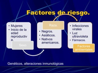Factores de riesgo.
• Mujeres
• Inicio de la
edad
reproductiv
a.
Sexo
• Negros.
• Asiáticos.
• Nativos
americanos.
Raza. • Infecciones
virales
• Luz
ultravioleta
• Fármacos.
Factores
ambientales
Genéticos, alteraciones inmunológicas
 