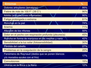 Síntomas %
Dolores articulares (artralgias) 95%
Fiebre de más de 100 F° (38 C°) 90%
Artritis (articulaciones inflamadas) 90%
Fatiga prolongada o extrema 81%
Ronchas en la piel 74%
Anemia 71%
Afección de los riñones 50%
Dolor en el pecho con respiración profunda (pleuresía) 45%
Roncha en forma de mariposa en las mejillas y nariz 42%
Sensibilidad a la luz solar (fotosensibilidad) 30%
Pérdida del cabello 27%
Problemas en la coagulación de la sangre 20%
Fenómeno de Raynaud (dedos que se ponen blancos
y/o morados-azules con el frío)
17%
Convulsiones 15%
Ulceras en la Boca o la Nariz 12%
 