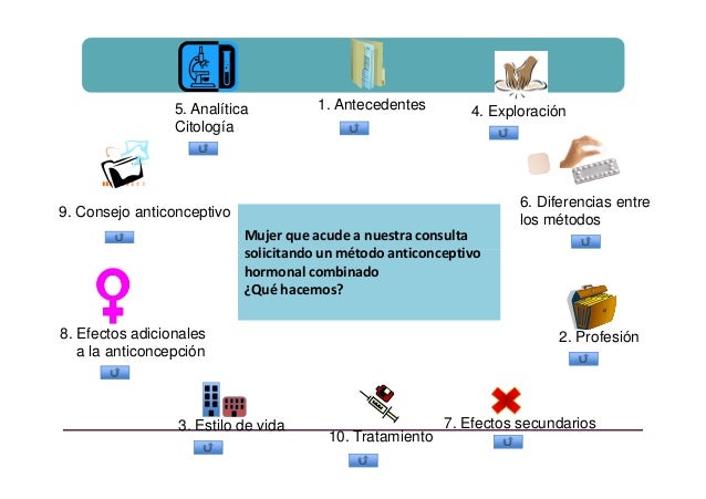 Caso clínico en anticoncepción. Caso clínico en anticoncepción.