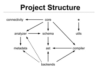 Project Structure
connectivity      core
                              *
     analyzer   schema       utils



     metadata     ast      compiler




                backends
 