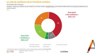 La cote de confiance de la Première ministre
Ensemble des Français
- 10 -
4
22
25
40
9
Tout à fait confiance Plutôt confiance Pas vraiment confiance
Pas confiance du tout Sans opinion
Question : Faites-vous confiance ou pas confiance au Premier ministre, Elisabeth Borne, pour affronter efficacement les principaux problèmes qui se
posent au pays ?
En %
Sous-total
« Pas confiance »
65% (-1)*
Sous-total
« Confiance »
26% (+1)*
(+1)* (=)*
L'Observatoire politique – Août 2023
03/08/2023
(*) Evolution par rapport à l’enquête Elabe / Les Echos / Radio Classique réalisée les 27 et 28 juin 2023.
 