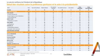 - 12 -
La cote de confiance du Président de la République
Détail des résultats selon la préférence partisane et le vote à la présidentielle
En % Total Tout à fait confiance Plutôt confiance
Pas vraiment
confiance
Pas confiance du tout Sans opinion
TOTAL
CONFIANCE
TOTAL
PAS CONFIANCE
Ensemble 100 5 24 25 40 6 29 65
PREFERENCE PARTISANE
TOTAL GAUCHE 100 4 21 31 42 2 25 73
La France insoumise (FI) 100 7 12 6 71 4 19 77
Europe Ecologie Les Verts / Génération.s 100 2 29 38 30 1 31 68
Le Parti Socialiste (PS) 100 4 23 46 27 27 73
LREM ET ALLIES 100 19 64 14 2 1 83 16
La République en marche 100 25 65 8 2 90 10
TOTAL DROITE 100 1 42 28 27 2 43 55
Les Républicains 100 1 38 27 32 2 39 59
TOTAN RN / R! 100 2 12 19 66 1 14 85
Le Rassemblement National 100 3 12 21 64 15 85
Reconquête ! (d'Éric Zemmour) 100 19 7 71 3 19 78
SANS PREFERENCE PARTISANE 100 3 18 27 40 12 21 67
VOTE PRESIDENTIELLE 2022 (1ER TOUR)
Jean-Luc MELENCHON 100 2 11 27 57 3 13 84
Yannick JADOT* 100 41 32 26 1 41 58
Emmanuel MACRON 100 16 59 20 3 2 75 23
Valérie PECRESSE* 100 34 28 35 3 34 63
Marine LE PEN 100 2 11 26 58 3 13 84
Éric ZEMMOUR* 100 14 14 68 4 14 82
Abstention, vote blanc ou nul 100 3 16 27 41 13 19 68
VOTE PRESIDENTIELLE 2022 (2ND TOUR)
Emmanuel MACRON 100 10 47 28 12 3 57 40
Marine LE PEN 100 2 9 20 66 3 11 86
Abstention, vote blanc ou nul 100 2 13 26 48 11 15 74
* Résultats à interpréter avec prudence compte-tenu des effectifs de répondants
L'Observatoire politique – Août 2023
03/08/2023
 