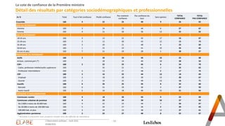 - 13 -
La cote de confiance de la Première ministre
Détail des résultats par catégories sociodémographiques et professionnelles
En % Total Tout à fait confiance Plutôt confiance
Pas vraiment
confiance
Pas confiance du
tout
Sans opinion
TOTAL
CONFIANCE
TOTAL
PAS CONFIANCE
Ensemble 100 4 22 25 40 9 26 65
SEXE DU REPONDANT
Homme 100 3 24 23 44 6 27 67
Femme 100 4 21 26 36 13 25 62
AGE DU REPONDANT
18-24 ans 100 3 13 22 45 17 16 67
25-34 ans 100 3 12 30 43 12 15 73
35-49 ans 100 3 20 21 48 8 23 69
50-64 ans 100 1 25 23 41 10 26 64
65 ans et plus 100 7 31 29 28 5 38 57
PROFESSION DU REPONDANT
Actifs 100 2 20 24 44 10 22 68
Artisan, commerçant (*) 100 28 14 40 18 28 54
CSP+ 100 2 22 25 45 6 24 70
Cadre, profession intellectuelle supérieure 100 35 21 41 2 35 62
Profession intermédiaire 100 4 13 27 48 8 17 75
CSP- 100 2 16 25 44 13 18 69
Employé 100 2 18 28 39 13 20 67
Ouvrier 100 2 14 22 49 13 16 71
Inactifs 100 6 26 25 35 8 32 60
Retraité 100 6 31 29 30 4 37 59
Autre Inactif 100 5 16 18 46 15 21 64
CATEGORIE D'AGGLOMERATION
Communes rurales 100 4 18 26 43 9 22 69
Communes urbaines de province 100 4 23 24 39 10 27 63
De 2.000 à moins de 20.000 hab. 100 4 22 23 44 7 26 67
De 20.000 à moins de 100.000 hab. 100 5 24 27 36 8 29 63
100.000 hab. et plus 100 3 24 23 38 12 27 61
Agglomération parisienne 100 2 23 27 40 8 25 67
* Résultats à interpréter avec prudence compte-tenu des effectifs de répondants
L'Observatoire politique – Août 2023
03/08/2023
 
