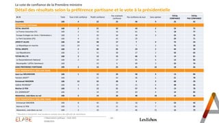 - 14 -
La cote de confiance de la Première ministre
Détail des résultats selon la préférence partisane et le vote à la présidentielle
En % Total Tout à fait confiance Plutôt confiance
Pas vraiment
confiance
Pas confiance du tout Sans opinion
TOTAL
CONFIANCE
TOTAL
PAS CONFIANCE
Ensemble 100 4 22 25 40 9 26 65
PREFERENCE PARTISANE
TOTAL GAUCHE 100 2 21 32 43 2 23 75
La France insoumise (FI) 100 2 16 16 61 5 18 77
Europe Ecologie Les Verts / Génération.s 100 2 20 36 39 3 22 75
Le Parti Socialiste (PS) 100 4 25 42 29 29 71
LREM ET ALLIES 100 14 58 17 7 4 72 24
La République en marche 100 19 56 13 7 5 75 20
TOTAL DROITE 100 2 38 35 23 2 40 58
Les Républicains 100 2 31 38 27 2 33 65
TOTAN RN / R! 100 2 12 15 66 5 14 81
Le Rassemblement National 100 2 10 17 65 6 12 82
Reconquête ! (d'Éric Zemmour) 100 23 6 69 3 23 74
SANS PREFERENCE PARTISANE 100 2 16 25 41 16 18 66
VOTE PRESIDENTIELLE 2022 (1ER TOUR)
Jean-Luc MELENCHON 100 1 12 26 58 3 13 84
Yannick JADOT* 100 21 42 36 1 21 78
Emmanuel MACRON 100 13 55 20 9 3 68 29
Valérie PECRESSE* 100 3 35 35 21 6 38 56
Marine LE PEN 100 1 12 21 57 9 13 78
Éric ZEMMOUR* 100 14 19 63 4 14 82
Abstention, vote blanc ou nul 100 2 14 26 40 18 16 66
VOTE PRESIDENTIELLE 2022 (2ND TOUR)
Emmanuel MACRON 100 8 45 25 18 4 53 43
Marine LE PEN 100 1 10 21 61 7 11 82
Abstention, vote blanc ou nul 100 2 10 27 46 15 12 73
* Résultats à interpréter avec prudence compte-tenu des effectifs de répondants
L'Observatoire politique – Août 2023
03/08/2023
 