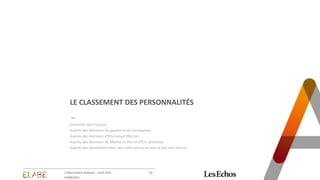LE CLASSEMENT DES PERSONNALITÉS
Ensemble des Français
Auprès des électeurs de gauche et des écologistes
Auprès des électeurs d’Emmanuel Macron
Auprès des électeurs de Marine Le Pen et d'Éric Zemmour
Auprès des abstentionnistes, des votes blancs et nuls et des non-inscrits
- 15 -
L'Observatoire politique – Août 2023
03/08/2023
 