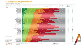 Le classement des personnalités
Ensemble des Français
- 16 -
Question : Pour chacune des personnalités suivantes, indiquez si vous en avez une image positive ou une image négative ?
En %
11
11
7
5
6
10
4
4
3
3
3
3
2
2
6
3
2
5
3
1
4
2
2
2
1
1
1
1
1
1
33
20
23
24
21
15
21
21
22
22
20
20
21
19
14
16
17
13
15
15
11
13
12
12
13
10
8
8
7
7
5
18
16
20
23
20
12
20
19
17
25
18
22
25
22
15
19
19
16
19
20
13
19
18
22
25
14
12
14
15
14
12
20
39
25
33
26
34
29
32
22
31
22
24
25
33
24
29
39
52
36
22
58
33
21
43
40
25
16
20
39
25
19
18
14
25
15
27
29
26
24
36
19
37
31
27
24
41
33
23
14
27
42
14
33
47
21
21
50
63
57
38
54
63
Edouard Philippe
Marine Le Pen
Bruno Le Maire
Nicolas Sarkozy
Gabriel Attal
Jordan Bardella
Olivier Véran
Gérald Darmanin
Fabien Roussel
François Hollande
Bernard Cazeneuve
Xavier Bertrand
François Bayrou
Rachida Dati
François Ruffin
Laurent Wauquiez
Eric Dupond-Moretti
Jean-Luc Mélenchon
Nicolas Dupont-Aignan
Gérard Larcher
Eric Zemmour
Eric Ciotti
Olivier Faure
Anne Hidalgo
Valérie Pécresse
Aurore Bergé
Amélie Oudéa-Castéra
Clément Beaune
Sandrine Rousseau
Olivier Dussopt
Christophe Béchu
Une image très positive
Une image plutôt positive
Une image plutôt négative
Une image très négative
Sans opinion
44 =
31 -1
30 +2
29 +1
27 +3
25 =
25 +1
25 +3
25 +1
25 -3
23 +3
23 =
23 +3
21 +1
20 =
19 +2
19 +2
18 =
18 -1
16 NP*
15 +1
15 +2
14 +2
14 NP*
14 +1
11 NP*
9 NP*
9 NP*
8 -5
7 +1
6 NP*
S/T
« Positive » EVOLUTION
L'Observatoire politique – Août 2023
03/08/2023
NP : non posé le mois dernier
 