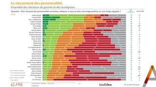 Le classement des personnalités
Ensemble des électeurs de gauche et des écologistes
- 17 -
Question : Pour chacune des personnalités suivantes, indiquez si vous en avez une image positive ou une image négative ?
En % 8
21
16
7
7
5
6
3
3
4
1
2
3
1
2
1
4
1
2
5
1
1
2
1
1
1
1
44
28
33
42
29
31
29
27
21
19
18
16
14
16
13
14
10
13
11
7
11
11
9
10
11
9
7
6
4
4
5
17
13
23
27
28
29
17
31
25
25
30
32
34
30
28
23
15
21
26
14
28
19
22
24
18
19
21
30
21
20
8
10
8
22
15
26
20
11
22
21
25
30
32
31
35
44
49
64
28
56
55
28
47
50
47
13
20
29
50
18
52
81
21
30
6
9
10
15
37
17
30
27
21
18
18
18
13
13
7
37
5
19
32
22
17
18
58
51
43
14
56
23
6
Fabien Roussel
François Ruffin
Jean-Luc Mélenchon
François Hollande
Edouard Philippe
Anne Hidalgo
Olivier Faure
François Bayrou
Bernard Cazeneuve
Sandrine Rousseau
Xavier Bertrand
Bruno Le Maire
Olivier Véran
Gabriel Attal
Rachida Dati
Eric Dupond-Moretti
Marine Le Pen
Aurore Bergé
Nicolas Sarkozy
Jordan Bardella
Gérard Larcher
Laurent Wauquiez
Nicolas Dupont-Aignan
Gérald Darmanin
Amélie Oudéa-Castéra
Clément Beaune
Olivier Dussopt
Valérie Pécresse
Christophe Béchu
Eric Ciotti
Eric Zemmour
Une image très positive
Une image plutôt positive
Une image plutôt négative
Une image très négative
Sans opinion
52 +6
49 +3
49 -1
49 -1
36 +4
36 NP*
35 +4
30 +8
24 =
23 -8
19 +1
18 +1
17 -3
17 -2
15 =
15 -1
14 +1
14 NP*
13 -1
12 =
12 NP*
12 +3
11 -2
11 =
11 NP*
10 NP*
7 +1
6 -3
5 NP*
5 -2
5 -1
S/T
« Positive » EVOLUTION
L'Observatoire politique – Août 2023
03/08/2023
NP : non posé le mois dernier
 