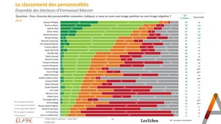 Le classement des personnalités
Ensemble des électeurs d’Emmanuel Macron
- 18 -
Question : Pour chacune des personnalités suivantes, indiquez si vous en avez une image positive ou une image négative ?
En % 32
26
19
14
13
5
6
8
3
6
3
3
2
2
2
3
3
3
3
1
4
1
3
1
2
2
1
1
1
51
44
47
47
46
44
41
38
41
36
27
25
24
24
23
21
20
21
17
16
17
13
16
12
14
11
11
11
7
7
5
8
11
13
13
16
24
15
23
23
26
27
22
25
28
25
11
16
32
10
20
17
14
28
20
29
10
28
19
14
9
15
2
7
7
6
10
18
8
18
12
12
28
19
10
33
21
6
12
30
4
25
9
47
31
59
16
9
47
52
46
77
75
7
12
14
20
15
9
30
13
21
20
15
31
39
13
29
59
49
17
66
36
56
22
24
6
40
68
12
18
32
6
4
Edouard Philippe
Bruno Le Maire
Gabriel Attal
Olivier Véran
Gérald Darmanin
Nicolas Sarkozy
Bernard Cazeneuve
Eric Dupond-Moretti
François Bayrou
Xavier Bertrand
Rachida Dati
Fabien Roussel
Gérard Larcher
François Hollande
Laurent Wauquiez
Clément Beaune
Aurore Bergé
Valérie Pécresse
Amélie Oudéa-Castéra
François Ruffin
Olivier Dussopt
Jordan Bardella
Eric Ciotti
Marine Le Pen
Olivier Faure
Christophe Béchu
Anne Hidalgo
Nicolas Dupont-Aignan
Sandrine Rousseau
Eric Zemmour
Jean-Luc Mélenchon
Une image très positive
Une image plutôt positive
Une image plutôt négative
Une image très négative
Sans opinion
83 +2
70 +13
66 +10
61 +2
59 +10
49 +12
47 +6
46 +7
44 +3
42 +5
30 +3
28 +4
26 NP*
26 -8
25 +3
24 NP*
23 NP*
21 +4
20 NP*
19 +6
18 +1
17 +7
17 +7
15 +7
15 +1
13 NP*
13 NP*
11 +1
8 -2
8 +3
6 -1
S/T
« Positive » EVOLUTION
L'Observatoire politique – Août 2023
03/08/2023
NP : non posé le mois dernier
 