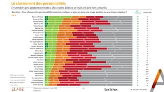Le classement des personnalités
Ensemble des abstentionnistes, des votes blancs et nuls et des non-inscrits
- 20 -
Question : Pour chacune des personnalités suivantes, indiquez si vous en avez une image positive ou une image négative ?
En %
4
4
3
4
3
1
1
2
3
2
2
2
4
4
2
3
2
1
2
1
2
1
1
1
1
1
1
27
17
17
15
13
15
15
13
11
12
12
12
9
9
11
13
9
10
11
9
11
9
7
7
6
5
6
4
4
4
4
16
17
22
21
13
17
21
16
18
22
13
14
11
16
15
15
13
14
18
13
21
13
11
15
9
11
14
10
11
12
10
20
25
30
35
24
29
29
25
27
25
35
36
31
28
43
32
24
28
29
29
38
25
56
42
22
24
22
22
23
34
27
33
37
28
25
47
38
34
44
41
39
38
36
45
43
29
40
51
46
41
47
30
52
24
35
62
59
58
63
61
49
59
Edouard Philippe
Bruno Le Maire
Nicolas Sarkozy
Marine Le Pen
Fabien Roussel
Rachida Dati
François Hollande
Xavier Bertrand
Gabriel Attal
François Bayrou
Gérald Darmanin
Eric Dupond-Moretti
Jordan Bardella
Laurent Wauquiez
Jean-Luc Mélenchon
Olivier Véran
François Ruffin
Bernard Cazeneuve
Nicolas Dupont-Aignan
Eric Ciotti
Valérie Pécresse
Gérard Larcher
Eric Zemmour
Anne Hidalgo
Amélie Oudéa-Castéra
Aurore Bergé
Olivier Faure
Christophe Béchu
Clément Beaune
Sandrine Rousseau
Olivier Dussopt
Une image très positive
Une image plutôt positive
Une image plutôt négative
Une image très négative
Sans opinion
31 -4
21 -3
20 -4
19 -4
16 +3
16 +2
16 -5
15 =
14 -2
14 -1
14 +1
14 +3
13 -6
13 +3
13 =
13 -5
12 -2
12 -1
12 -1
11 +3
11 +1
10 NP*
9 +3
8 NP*
7 NP*
6 NP*
6 =
5 NP*
5 NP*
5 -4
4 +1
S/T
« Positive » EVOLUTION
L'Observatoire politique – Août 2023
03/08/2023
NP : non posé le mois dernier
 