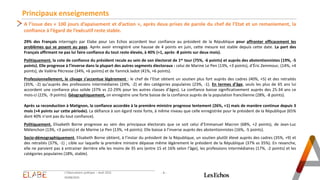 Principaux enseignements
- 4 -
L'Observatoire politique – Août 2023
03/08/2023
A l’issue des « 100 jours d’apaisement et d’action », après deux prises de parole du chef de l’Etat et un remaniement, la
confiance à l’égard de l’exécutif reste stable.
29% des Français interrogés par Elabe pour Les Echos accordent leur confiance au président de la République pour affronter efficacement les
problèmes qui se posent au pays. Après avoir enregistré une hausse de 4 points en juin, cette mesure est stable depuis cette date. La part des
Français affirmant ne pas lui faire confiance du tout reste élevée, à 40% (+1, après -8 points sur deux mois).
Politiquement, la cote de confiance du président recule au sein de son électorat de 1er tour (75%, -6 points) et auprès des abstentionnistes (19%, -5
points). Elle progresse à l’inverse dans la plupart des autres segments électoraux : celui de Marine Le Pen (13%, +3 points), d’Éric Zemmour, (14%, +4
points), de Valérie Pécresse (34%, +6 points) et de Yannick Jadot (41%, +6 points).
Professionnellement, le clivage s’accentue légèrement : le chef de l’Etat obtient un soutien plus fort auprès des cadres (40%, +5) et des retraités
(35%, -2) qu’auprès des professions intermédiaires (24%, -2) et des catégories populaires (23%, -1). En termes d’âge, seuls les plus de 65 ans lui
accordent une confiance plus solide (37% vs 22-29% pour les autres classes d’âges). La confiance baisse significativement auprès des 25-34 ans ce
mois-ci (22%, -9 points). Géographiquement, on enregistre une forte baisse de la confiance auprès de la population francilienne (28%, -8 points).
Après sa reconduction à Matignon, la confiance accordée à la première ministre progresse lentement (26%, +1) mais de manière continue depuis 3
mois (+4 points sur cette période). La défiance à son égard reste forte, à même niveau que celle enregistrée pour le président de la République (65%
dont 40% n’ont pas du tout confiance).
Politiquement, Elisabeth Borne progresse au sein des principaux électorats que ce soit celui d’Emmanuel Macron (68%, +2 points), de Jean-Luc
Mélenchon (13%, +3 points) et de Marine Le Pen (13%, +4 points). Elle baisse à l’inverse auprès des abstentionnistes (16%, -5 points).
Socio-démographiquement, Elisabeth Borne obtient, à l’instar du président de la République, un soutien plutôt élevé auprès des cadres (35%, +9) et
des retraités (37%, -1) ; cible sur laquelle la première ministre dépasse même légèrement le président de la République (37% vs 35%). En revanche,
elle ne parvient pas à entrainer derrière elle les moins de 35 ans (entre 15 et 16% selon l’âge), les professions intermédiaires (17%, -2 points) et les
catégories populaires (18%, stable).
 