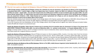 Principaux enseignements
- 5 -
L'Observatoire politique – Août 2023
03/08/2023
Plus de 3 ans après son départ de Matignon, Edouard Philippe maintient un lien privilégié avec les Français.
A 44% d’image positive, (stable) Edouard Philippe continue de se détacher du reste du classement. Loin derrière lui, Marine Le Pen occupe toujours
la deuxième place (31%, -1 point) malgré un léger recul depuis deux mois (-2 points) ; depuis mai 2022 et la réélection d’Emmanuel Macron, elle
bénéficie du soutien – plutôt stable – d’un tiers des Français (entre 31 et 34%). Bruno le Maire occupe la troisième place du podium (30%, +2), juste
devant Nicolas Sarkozy (29%, +1). Gabriel Attal, tout juste nommé ministre de l’Education, progresse de 3 points à 27%. Gérald Darmanin progresse
dans des proportions similaires, à 25%. Fabien Roussel est le premier représentant de la Nupes au sein du classement (25%, +1). A l’inverse,
Sandrine Rousseau occupe le bas du tableau (8%) et perd 5 points.
Parmi les ministres connus d’une minorité de Français, Aurore Bergé obtient 11% d’opinion positive (39% négative et 50% NSP), Clément Beaune 9%
(34% négative et 57% NSP), Olivier Dussopt 7% (39% négative et 54% NSP) et Christophe Béchu 6% (31% négative et 63% NSP).
A un an de l’ouverture des Jeux Olympiques de Paris, Anne Hidalgo obtient 14% d’image positive (à égalité avec Valérie Pécresse) et Amélie Oudéa-
Castéra 9% (63% des Français ne se prononcent pas).
Auprès des électeurs de gauche, Fabien Roussel s’empare pour la première fois de la première place du classement à la faveur d’une hausse de 6
points (52%). Il devance François Ruffin (49%, +3), Jean-Luc Mélenchon (49%, -1) – premier le mois dernier – et François Hollande (49%, -1). Anne
Hidalgo, à nouveau testée ce mois-ci, est 6ème (+4 depuis la dernière mesure de décembre 2022). Sandrine Rousseau obtient 23% et enregistre la plus
forte baisse auprès de ce segment électoral (-8 points).
Auprès des électeurs d’Emmanuel Macron, Edouard Phillipe est toujours en tête et progresse (83%, +2 points, +6 en deux mois). Parmi les ministres
maintenus au Gouvernement, nombre d’entre eux enregistrent de fortes hausses : Bruno Le Maire (70%, +13 points), Gabriel Attal (66%, +10 points),
Gérard Darmanin (59%, +10 points) et Éric Dupont Moretti (46%, +7 points). Les ministres tels que Clément Beaune (24% positifs et 59% NSP), Aurore
Bergé (23% et 49% NSP), Amélie Oudéa-Castéra (20%, 66% NSP), Olivier Dussopt (18%, +1 point et 56% NSP) ou Christophe Béchu (13% et 68% NSP)
restent peu connus de cette cible électorale. Jean-Luc Mélenchon occupe la dernière place du classement (6%, -1 point).
Auprès des électeurs de Marine Le Pen et d'Éric Zemmour, Marine Le Pen (86%, stable) devance largement Jordan Bardella (61%, -3). Éric Zemmour
(45%, -3) complète le podium.
Auprès des abstentionnistes, des votes blancs et nuls et des non-inscrits, Edouard Philippe est toujours premier (31%, -4 points), devant Bruno Le
Maire (21%, -3 points), Nicolas Sarkozy (20%, -4 points) et Marine Le Pen (19%, -4 points).
 