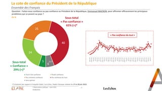 La cote de confiance du Président de la République
Ensemble des Français
- 7 -
5
24
25
40
6
Tout à fait confiance Plutôt confiance
Pas vraiment confiance Pas confiance du tout
Sans opinion
Question : Faites-vous confiance ou pas confiance au Président de la République, Emmanuel MACRON, pour affronter efficacement les principaux
problèmes qui se posent au pays ?
En % Sous-total
« Pas confiance »
65% (=)*
Sous-total
« Confiance »
29% (=)*
20
2122
2424
27
29
33
36
35
44
51
44
46
39
42
39
38
36
37
32 32
36
38 39
37
38
29
32
34
31
27
30
35
31
32
33
31 31
31 33
30
34 35
32
3334
32
37
35
2930
31
31
34
29
3333
32 33
33
37
37
43
47
41
39
40
janv-18
mars-18
mai-18
juil-18
sept-18
nov-18
janv-19
mars-19
mai-19
juil-19
sept-19
nov-19
janv-20
mars-20
mai-20
juil-20
sept-20
nov-20
janv-21
mars-21
mai-21
juil-21
sept-21
nov-21
janv-22
mars-22
mai-22
juil-22
sept-22
nov-22
janv-23
mars-23
mai-23
juil-23
« Pas confiance du tout »
(*) Evolution par rapport à l’enquête Elabe / Les Echos / Radio Classique réalisée les 27 et 28 juin 2023.
(=)*
L'Observatoire politique – Août 2023
03/08/2023
 
