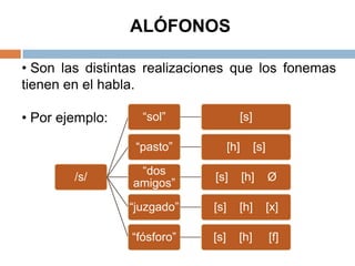 ALÓFONOS

• Son las distintas realizaciones que los fonemas
tienen en el habla.

• Por ejemplo:     “sol”             [s]

                  “pasto”          [h]     [s]

                  “dos
        /s/                   [s]        [h]     Ø
                 amigos”

                 “juzgado”   [s]     [h]         [x]

                 “fósforo”   [s]     [h]         [f]
 