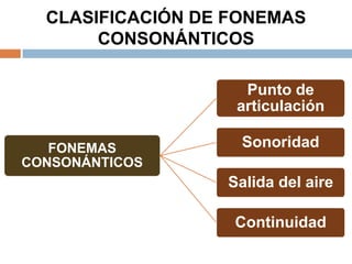 CLASIFICACIÓN DE FONEMAS
       CONSONÁNTICOS

                    Punto de
                   articulación

   FONEMAS          Sonoridad
CONSONÁNTICOS
                  Salida del aire

                   Continuidad
 