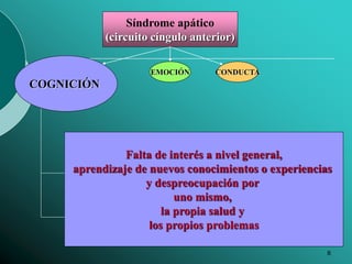 8
Síndrome apático
(circuito cíngulo anterior)
COGNICIÓN
EMOCIÓN CONDUCTA
Falta de interés a nivel general,
aprendizaje de nuevos conocimientos o experiencias
y despreocupación por
uno mismo,
la propia salud y
los propios problemas
 