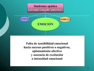 9
Síndrome apático
(circuito cíngulo anterior)
COGNICIÓN
EMOCIÓN
CONDUCTA
Falta de sensibilidad emocional
hacia sucesos positivos o negativos,
aplanamiento afectivo
y ausencia de excitación
o intensidad emocional
 