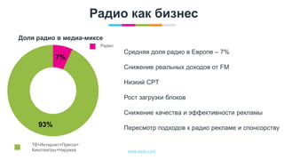 www.egta.com
Радио как бизнес
7%
93%
Средняя доля радио в Европе – 7%
Снижение реальных доходов от FM
Низкий CPT
Рост загрузки блоков
Снижение качества и эффективности рекламы
Пересмотр подходов к радио рекламе и спонсорству
Радио
ТВ+Интернет+Пресса+
Кинотеатры+Наружка
Доля радио в медиа-миксе
 
