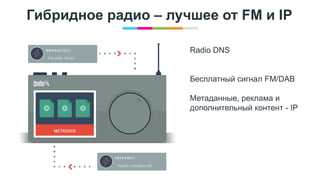www.egta.com
Гибридное радио – лучшее от FM и IP
Radio DNS
Бесплатный сигнал FM/DAB
Метаданные, реклама и
дополнительный контент - IP
 