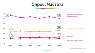 www.egta.com
Спрос. Частота
Source: Eurobarometer, 2015
56 50
23 26
10 13
0
10
20
30
40
50
60
2010 2011 2012 2013 2014 2015
Каждый день/Почти
каждый день
Два-три раза в неделю
Никогда
Два-три раза в месяц
 
