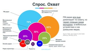 www.egta.com
Спрос. Охват
FM радио все еще
доминирует по охвату, но
теряет позиции среди
молодежи, в мобильных
устройствах и как
домашнее медиа.
Source: Study „age of ears“ by facit media
efficiency, Germany (2015)
76%
65%
50%
25%
29%
15% 13%8%
11%
7%
FM радио
Музыкальные коллекции
CD, винил и т.п.
Музыкальные
видео
(Youtube,
VIMEO и др)
Музыкальные
коллекции в
приложениях,
mp3
FM радио
бренды онлайн
Стриминговая музыка
(Spotify, Apple, Deezer и др)
Подкасты
Онлайн радио
Персонализированное
онлайн
радио
Радио агрегаторы
 