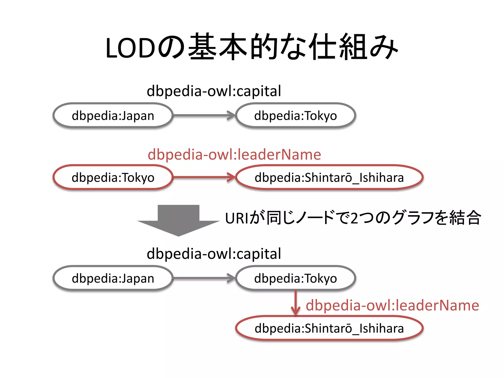 LODの基本的な仕組み
           dbpedia-owl:capital
dbpedia:Japan             dbpedia:Tokyo

           dbpedia-owl:leaderName
dbpedia:Tokyo             dbpedia:Shintarō_Ishihara

                     URIが同じノードで2つのグラフを結合

           dbpedia-owl:capital
dbpedia:Japan             dbpedia:Tokyo
                                  dbpedia-owl:leaderName
                          dbpedia:Shintarō_Ishihara
 