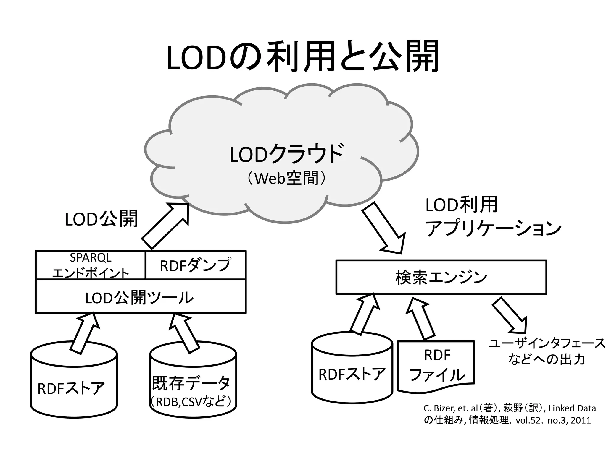 LODの利用と公開

                      LODクラウド
                          （Web空間）
                                          LOD利用
  LOD公開                                   アプリケーション
   SPARQL
 エンドボイント
             RDFダンプ
                                         検索エンジン
    LOD公開ツール

                                                        ユーザインタフェース
                                          RDF             などへの出力
                                RDFストア   ファイル
RDFストア      既存データ
            （RDB,CSVなど）                   C. Bizer, et. al（著）, 萩野（訳）, Linked Data
                                          の仕組み, 情報処理，vol.52，no.3, 2011
 
