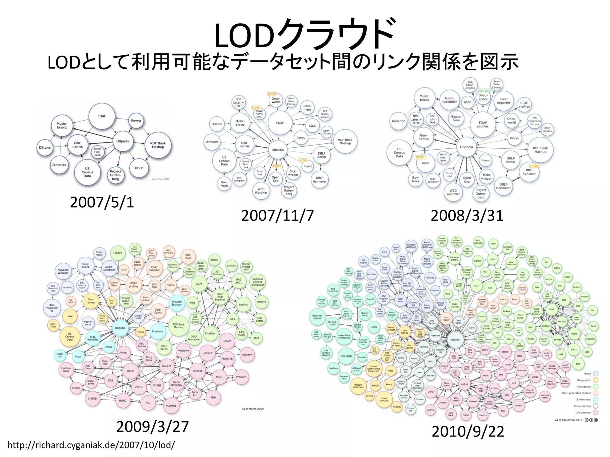 LODクラウド
         LODとして利用可能なデータセット間のリンク関係を図示




              2007/5/1
                                           2007/11/7   2008/3/31




                         2009/3/27                     2010/9/22
http://richard.cyganiak.de/2007/10/lod/
 