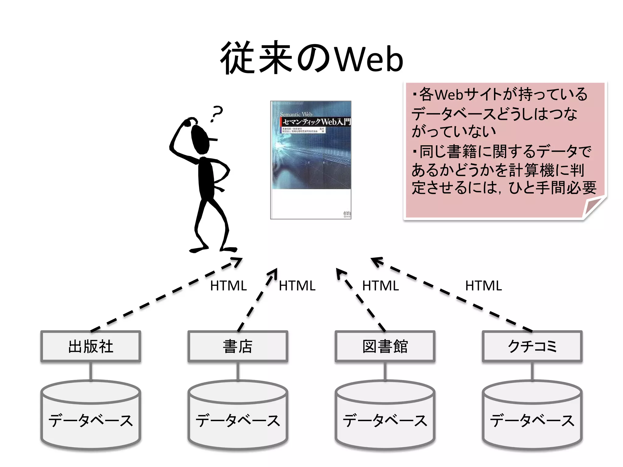 従来のWeb
                                ・各Webサイトが持っている
                                データベースどうしはつな
                                がっていない
                                ・同じ書籍に関するデータで
                                あるかどうかを計算機に判
                                定させるには，ひと手間必要




          HTML   HTML    HTML       HTML


 出版社       書店            図書館               クチコミ



データベース   データベース         データベース        データベース
 