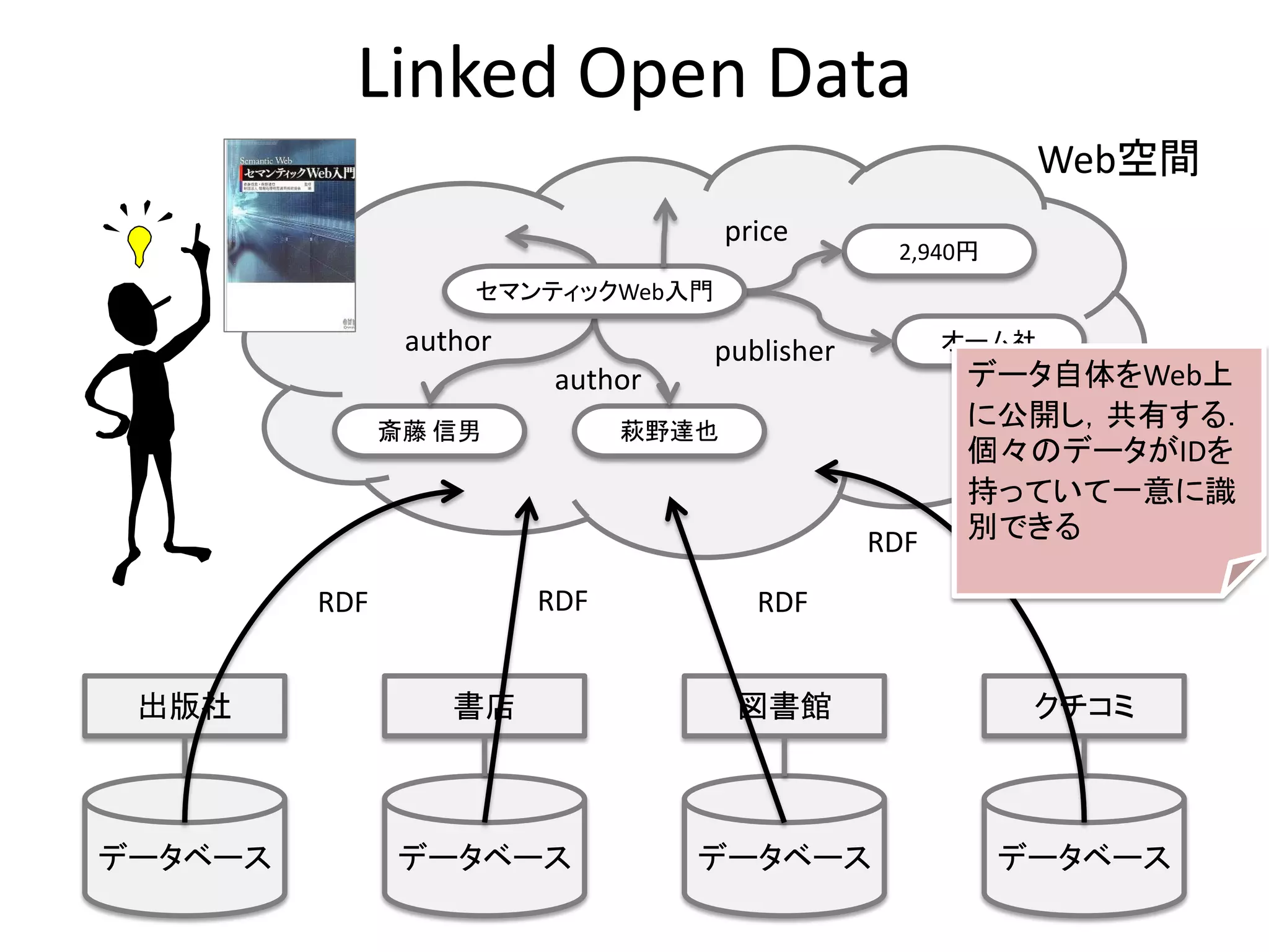 Linked Open Data
                                                          Web空間
                                      price
                                                2,940円
                    セマンティックWeb入門

                author             publisher         オーム社
                          author                      データ自体をWeb上
               斎藤 信男           萩野達也
                                                      に公開し，共有する．
                                                      個々のデータがIDを
                                                      持っていて一意に識
                                               RDF    別できる

         RDF             RDF            RDF


 出版社               書店                 図書館                 クチコミ



データベース         データベース              データベース                データベース
 