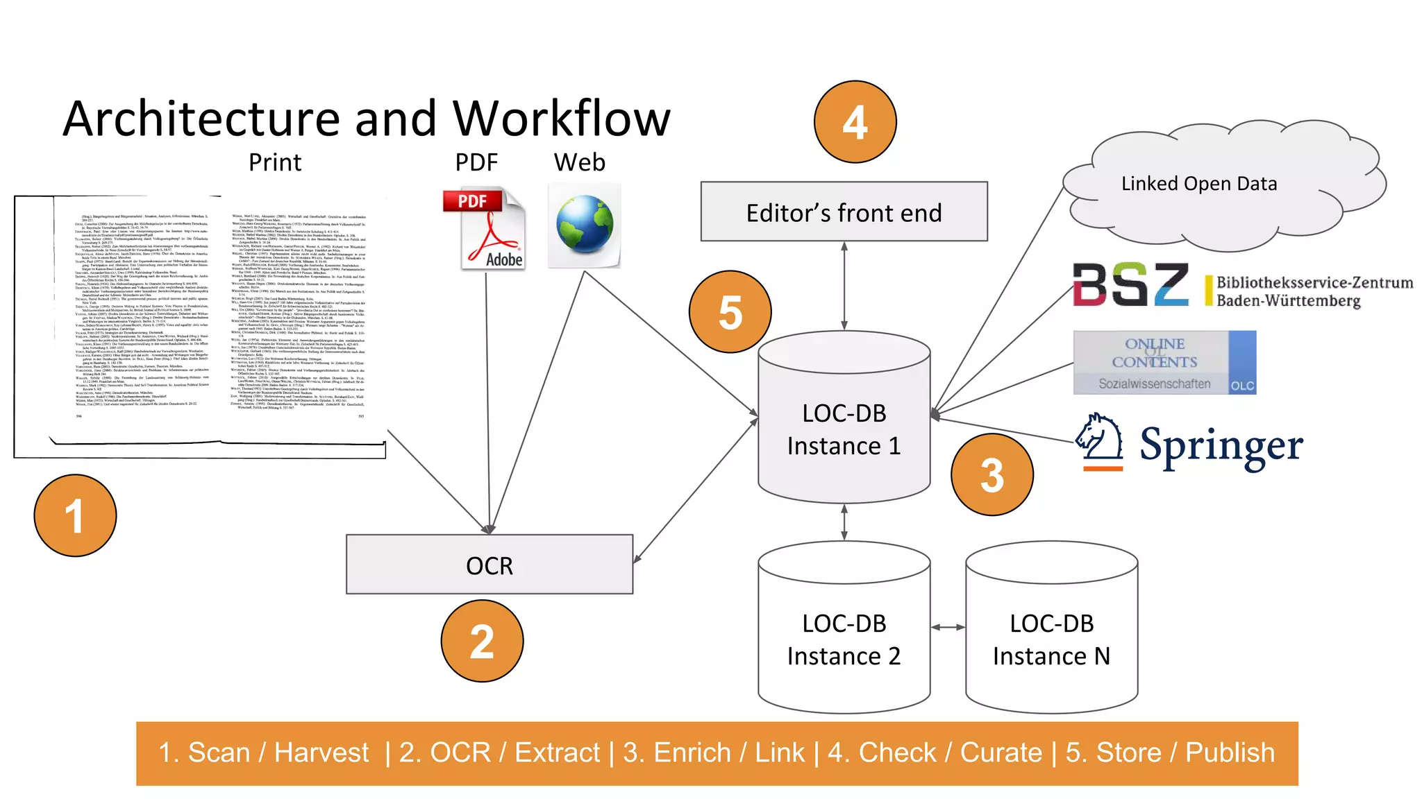 Architecture and Workflow
Editor’s front end
OCR
LOC-DB
Instance 1
Linked Open Data
LOC-DB
Instance 2
LOC-DB
Instance N
PDF WebPrint
1
2
3
4
5
1. Scan / Harvest | 2. OCR / Extract | 3. Enrich / Link | 4. Check / Curate | 5. Store / Publish