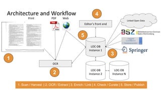 Architecture and Workflow
Editor’s front end
OCR
LOC-DB
Instance 1
Linked Open Data
LOC-DB
Instance 2
LOC-DB
Instance N
PDF WebPrint
1
2
3
4
5
1. Scan / Harvest | 2. OCR / Extract | 3. Enrich / Link | 4. Check / Curate | 5. Store / Publish
 