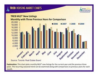 TREB MLS® New Listings
    Monthly with Three Previous Years for Comparison
     20,000
                                                        2006       2007       2008       2009
     18,000
     16,000
     14,000
     12,000
     10,000
      8,000
      6,000
      4,000
      2,000
          0




    Source: Toronto Real Estate Board
Explanation: This chart plots monthly MLS® new listings for the current year and the previous three
years. The recurring seasonal trend can be examined along with comparisons to previous years for each
month.
 