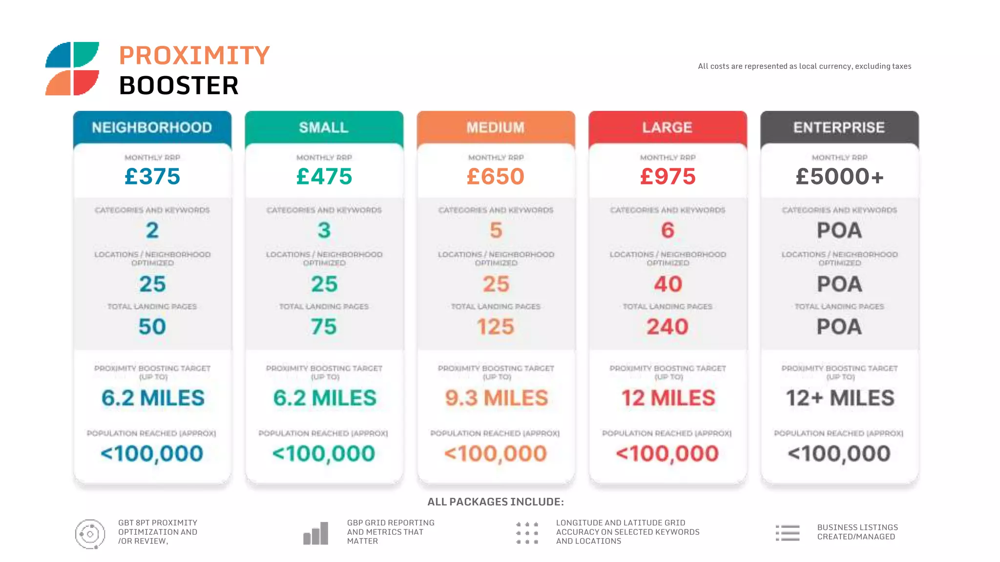All costs are represented as local currency, excluding taxes
GBT 8PT PROXIMITY
OPTIMIZATION AND
/OR REVIEW,
GBP GRID REPORTING
AND METRICS THAT
MATTER
LONGITUDE AND LATITUDE GRID
ACCURACY ON SELECTED KEYWORDS
AND LOCATIONS
BUSINESS LISTINGS
CREATED/MANAGED
ALL PACKAGES INCLUDE:
£375 £475 £650 £975 £5000+
PROXIMITY
BOOSTER
 
