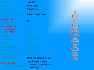 INFORMAÇÕES Rua Álvares Cabral 4400-017 Vila Nova de Gaia Endereço dos Paços do Concelho 4400 Vila Nova de Gaia Código postal 24 de Junho Feriado municipal São João Orago Douro Litoral Antiga província Porto Distrito Grande Porto Sub-região Norte Região 1255 Fundação do município (ou foral) 24 Número de  freguesias 1 690,37 hab./km² Densidade populacional 300868 hab.  ( 2004 ) População 170,82 km² Área Gaiense Gentílico 