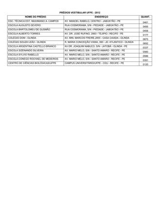 PRÉDIOS VESTIBULAR UFPE - 2012
            NOME DO PRÉDIO                                          ENDEREÇO                        QUANT.
ESC. TÉCNICA EST. MAXIMIANO A. CAMPOS      AV. MANOEL RABELO, CENTRO - JABOATÃO - PE
                                                                                                     0461
ESCOLA AUGUSTO SEVERO                      RUA COSMORAMA, S/N - PIEDADE - JABOATÃO - PE
                                                                                                     0495
ESCOLA BARTOLOMEU DE GUSMÃO                RUA COSMORAMA, S/N - PIEDADE - JABOATÃO - PE
                                                                                                     0406
ESCOLA ALBERTO TORRES                      AV. DR. JOSE RUFINO, 2993 - TEJIPIO - RECIFE - PE
                                                                                                     0177
COLÉGIO DOM - OLINDA                       AV. MIN. MARCOS FREIRE,2855 - CASA CAIADA - OLINDA
                                                                                                     0875
COLÉGIO SOUZA LEÃO - OLINDA                R. MARIA CONCEIÇÃO VIANA, 390 - JD. ATLANTICO - OLINDA
                                                                                                     0692
ESCOLA ARGENTINA CASTELLO BRANCO           AV DR. JOAQUIM NABUCO, S/N - JATOBÁ - OLINDA - PE
                                                                                                     0337
ESCOLA SIZENANDO SILVEIRA                  AV. MARIO MELO, S/N - SANTO AMARO - RECIFE - PE
                                                                                                     0560
ESCOLA SYLVIO RABELLO                      AV. MARIO MELO, S/N - SANTO AMARO - RECIFE - PE
                                                                                                     0586
ESCOLA CONEGO ROCHAEL DE MEDEIROS          AV. MARIO MELO, S/N - SANTO AMARO - RECIFE - PE
                                                                                                     0391
CENTRO DE CIÊNCIAS BIOLÓGICAS/UFPE         CAMPUS UNIVERSITÁRIO/UFPE - CDU - RECIFE - PE
                                                                                                     0120
 