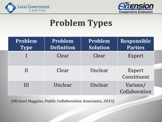 Problem Types
Problem
Type
Problem
Definition
Problem
Solution
Responsible
Parties
I Clear Clear Expert
II Clear Unclear Expert
Constituent
III Unclear Unclear Various/
Collaboration
(Michael Huggins, Public Collaboration Associates, 2013)
 