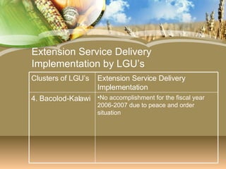 Extension Service Delivery Implementation by LGU’s No accomplishment for the fiscal year 2006-2007 due to peace and order situation 4. Bacolod-Kalawi Extension Service Delivery Implementation Clusters of LGU’s 