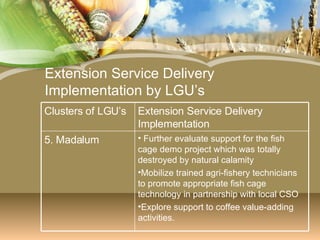 Extension Service Delivery Implementation by LGU’s Further evaluate support for the fish cage demo project which was totally destroyed by natural calamity Mobilize trained agri-fishery technicians to promote appropriate fish cage technology in partnership with local CSO Explore support to coffee value-adding activities. 5. Madalum Extension Service Delivery Implementation Clusters of LGU’s 
