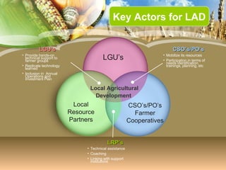 Local Agricultural Development   LRP’s Technical assistance Coaching Linking with support institutions LGU’s  Local Resource Partners CSO’s/PO’s Farmer Cooperatives CSO’s/PO’s Mobilize its resources  Participation in terms of needs identification, trainings, planning, etc LGU’s Provide hands-on technical support to farmer groups Replicate technology learned Inclusion in  Annual Operations and Investment Plan Key Actors for LAD 