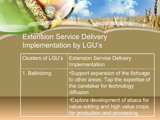 Extension Service Delivery Implementation by LGU’s Support expansion of the fishcage to other areas. Tap the expertise of the caretaker for technology diffusion Explore development of abaca for value-adding and high value crops for production and processing 1. Balindong Extension Service Delivery Implementation Clusters of LGU’s 