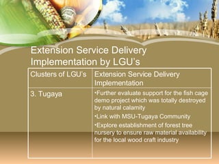 Extension Service Delivery Implementation by LGU’s Further evaluate support for the fish cage demo project which was totally destroyed by natural calamity Link with MSU-Tugaya Community Explore establishment of forest tree nursery to ensure raw material availability for the local wood craft industry 3. Tugaya Extension Service Delivery Implementation Clusters of LGU’s 