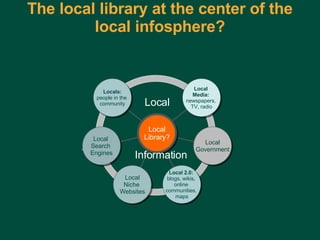 The local library at the center of the local infosphere? Locals: people in the  community Local  Search  Engines Local Niche  Websites Local 2.0:   blogs, wikis,  online  communities,  maps Local Government Local  Media:  newspapers,  TV, radio Local Library? Local  Information 