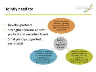 Jointly need to:
• Develop protocol
• Strengthen forums at both
political and executive levels
• Small jointly-supported,
secretariat
‘Partners
in
Regulation’
protocol
A jointly developed
document signed by
representatives from
both local and central
government
Develops a common
understanding of, and
respect for, the roles,
duties and
accountabilities of both
spheres of government
Articulates an agreed set
of principles to govern
the development of
regulations with
implications for the local
government sector
 
