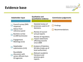Evidence base
Stakeholder input
Council survey (94%
response)
Advice from
reference panel
Business survey
(1,500 businesses)
Engagement
Meetings (112)
Stakeholder
submissions (113)
Roundtable
discussion with
senior officials from
CG agencies
Qualitative and
quantitative evidence
Detailed review of
processes used in 27
decisions
Review of council
annual reports
Review of regulatory
impact statements
affecting councils
since 2009
Analysis of Statistics
NZ data (make-up of
local authorities)
Relevant academic
literature and
previous govt.
reports
Commission judgements
Findings
Recommendations
 