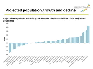 Projected population growth and decline
-1.5
-1.0
-0.5
0.0
0.5
1.0
1.5
2.0
2.5
Percent
Projected average annual population growth selected territorial authorities, 2006-2031 (medium
projections)
 